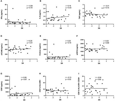 The Dietary Inflammatory Index Is Not Associated With Gut Permeability or Biomarkers of Systemic Inflammation in HIV Immunologic Non-responders